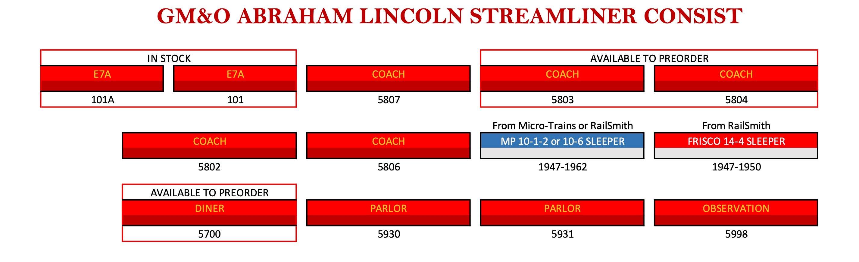 A red and white digital infographic detailing the GM&O Abraham Lincoln Streamliner Consist, showing various train cars with their respective ETA numbers, manufacturer codes, and status (In Stock, Available to Preorder, or Available to Order).